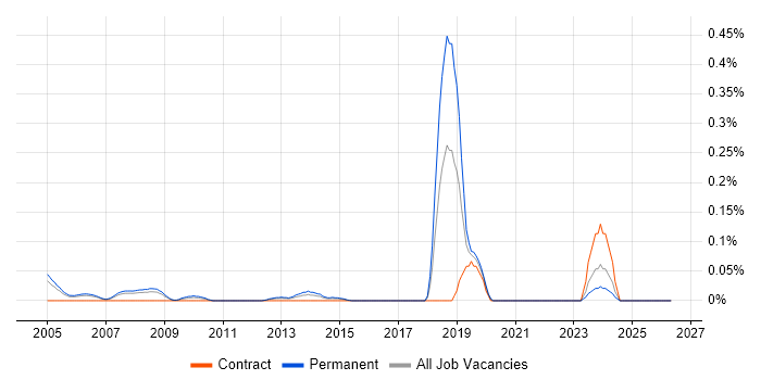 Econometrics job vacancy trend in Berkshire