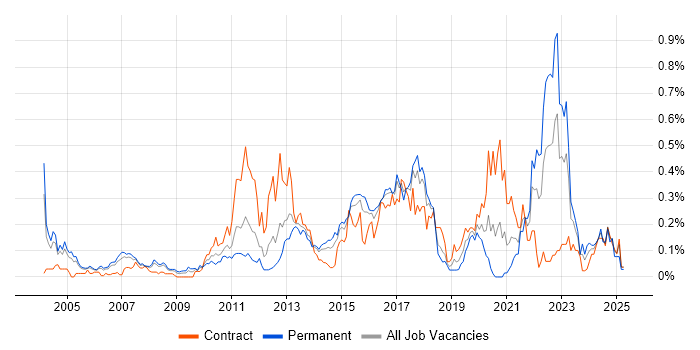 Job vacancy trend for Economics in Berkshire Job vacancy trend for Economics in Berkshire