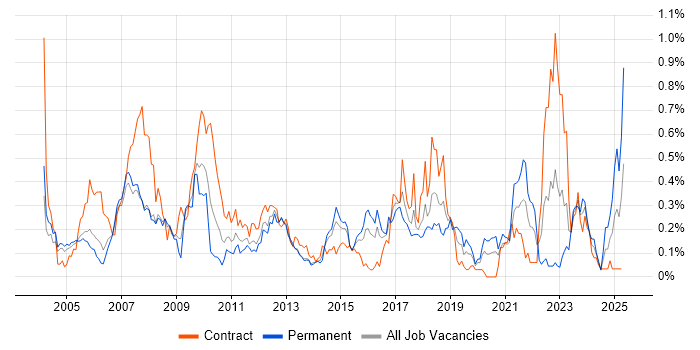 Job vacancy trend for EDI in Berkshire Job vacancy trend for EDI in Berkshire
