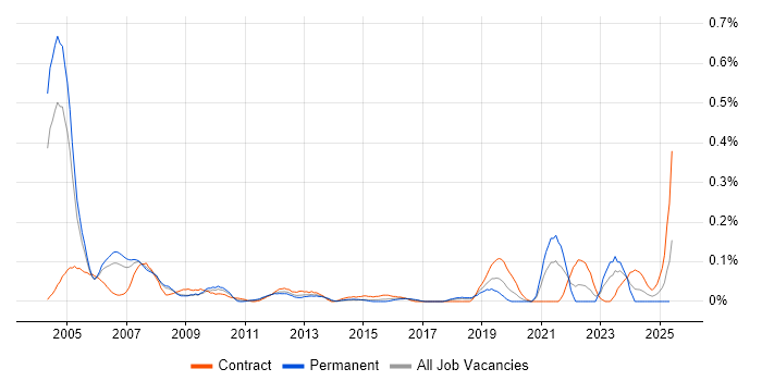 Job vacancy trend for EDMS in Berkshire Job vacancy trend for EDMS in Berkshire