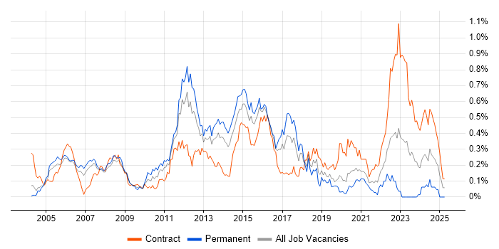 Job vacancy trend for EIGRP in Berkshire Job vacancy trend for EIGRP in Berkshire