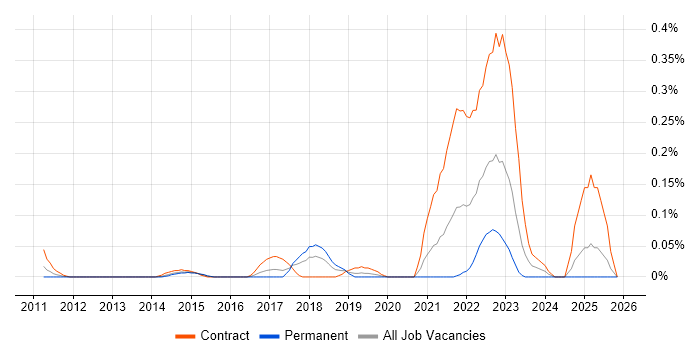 Ekahau job vacancy trend in Berkshire