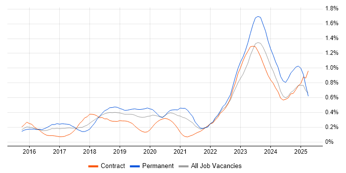 Job vacancy trend for Elastic Stack in Berkshire