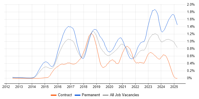 Job vacancy trend for Elasticsearch in Berkshire Job vacancy trend for Elasticsearch in Berkshire
