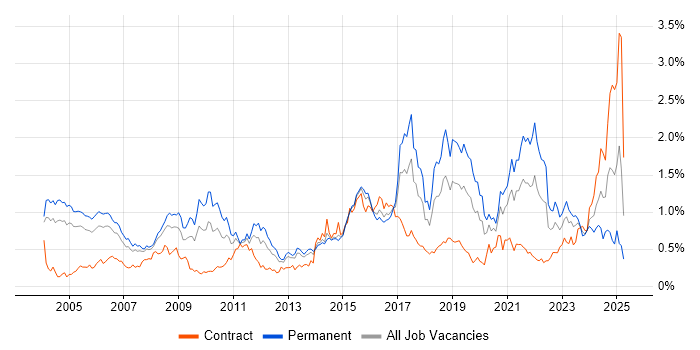 Job vacancy trend for Electronics in Berkshire Job vacancy trend for Electronics in Berkshire