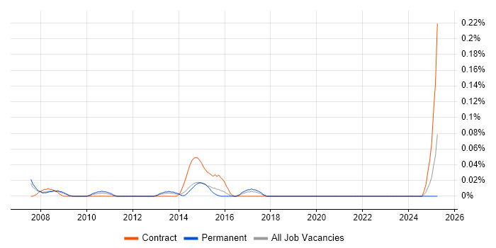 Job vacancy trend for Email Marketing Specialist in Berkshire Job vacancy trend for Email Marketing Specialist in Berkshire