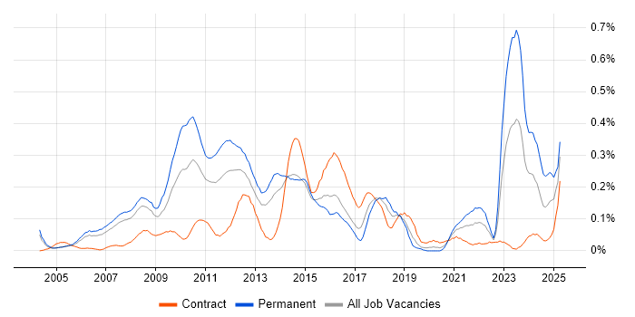 Job vacancy trend for Email Marketing in Berkshire Job vacancy trend for Email Marketing in Berkshire