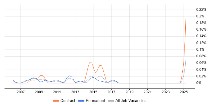 Job vacancy trend for Email Specialist in Berkshire Job vacancy trend for Email Specialist in Berkshire