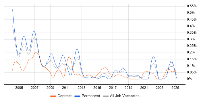 Job vacancy trend for Embedded Developer in Berkshire Job vacancy trend for Embedded Developer in Berkshire