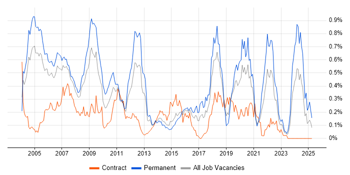 Job vacancy trend for Embedded Engineer in Berkshire Job vacancy trend for Embedded Engineer in Berkshire