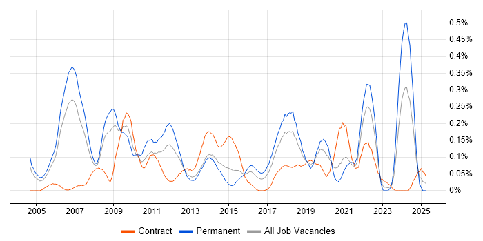 Job vacancy trend for Embedded Linux in Berkshire