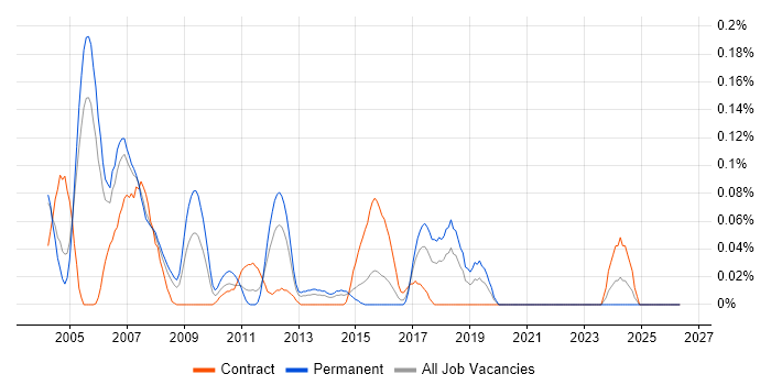 Embedded Software Developer job vacancy trend in Berkshire