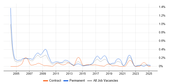 Job vacancy trend for Embedded Software Development in Berkshire Job vacancy trend for Embedded Software Development in Berkshire