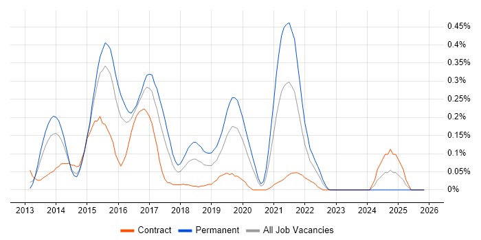Ember.js job vacancy trend in Berkshire