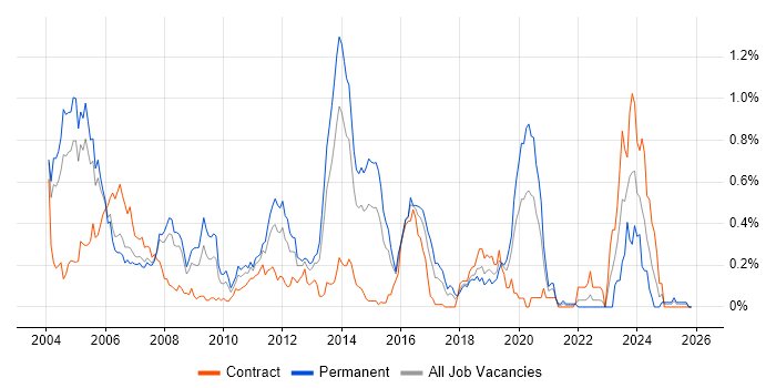 EMC NetWorker job vacancy trend in Berkshire