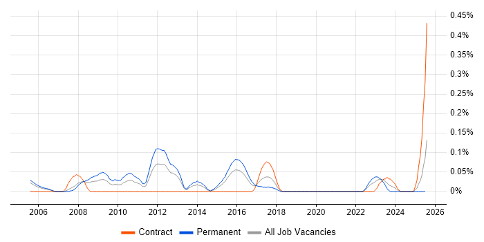 Job vacancy trend for EnCase in Berkshire Job vacancy trend for EnCase in Berkshire