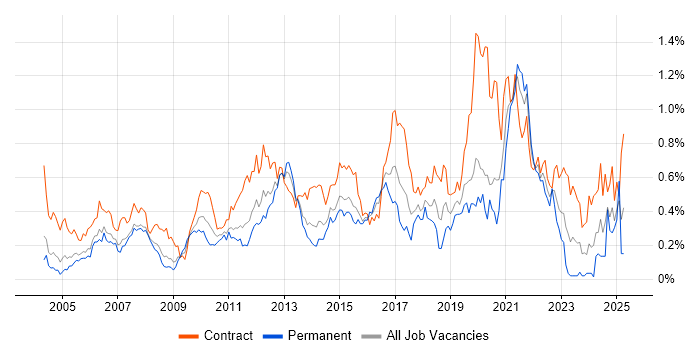Job vacancy trend for End-to-End Testing in Berkshire