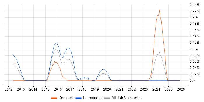 Endace job vacancy trend in Berkshire