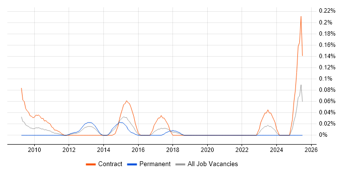Job vacancy trend for Engagement Analyst in Berkshire Job vacancy trend for Engagement Analyst in Berkshire