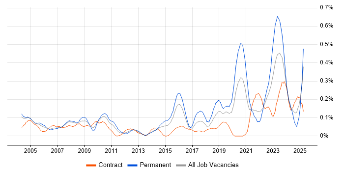 Job vacancy trend for Engineering Manager in Berkshire