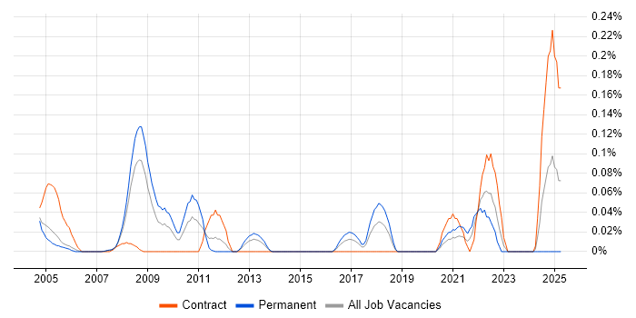 Job vacancy trend for Engineering Specialist in Berkshire