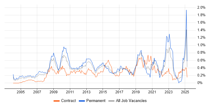 Job vacancy trend for Enterprise Architect in Berkshire Job vacancy trend for Enterprise Architect in Berkshire