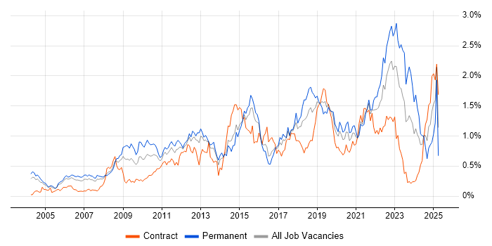Job vacancy trend for Enterprise Architecture in Berkshire