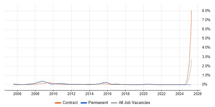 Job vacancy trend for Enterprise Manager Cloud Control in Berkshire Job vacancy trend for Enterprise Manager Cloud Control in Berkshire