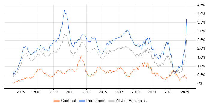 Job vacancy trend for Enterprise Software in Berkshire