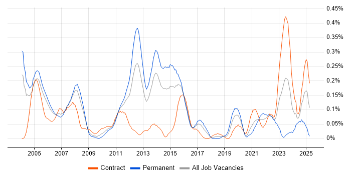 Job vacancy trend for Enterprise Storage in Berkshire Job vacancy trend for Enterprise Storage in Berkshire