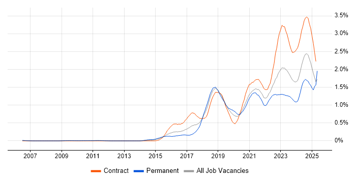 Job vacancy trend for Entra ID in Berkshire