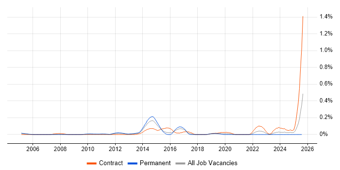 Job vacancy trend for Environmental Health in Berkshire