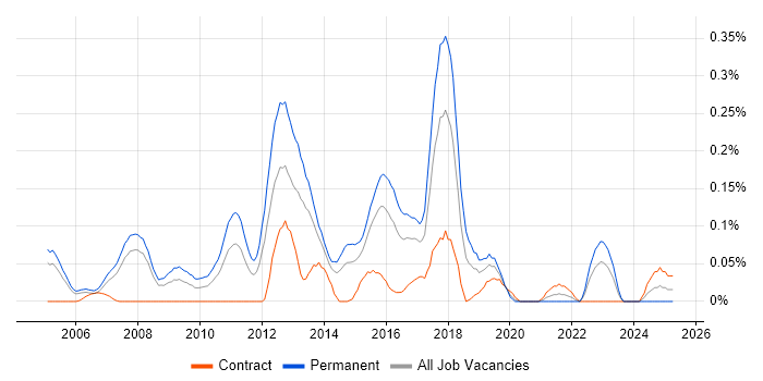 Job vacancy trend for Epicor in Berkshire
