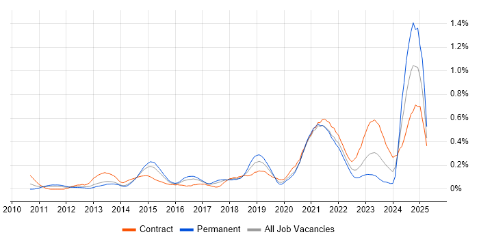 Job vacancy trend for Epics in Berkshire Job vacancy trend for Epics in Berkshire