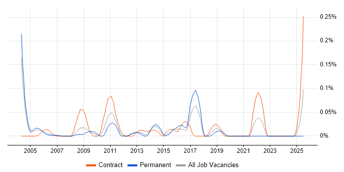 Job vacancy trend for EPoS Project Manager in Berkshire