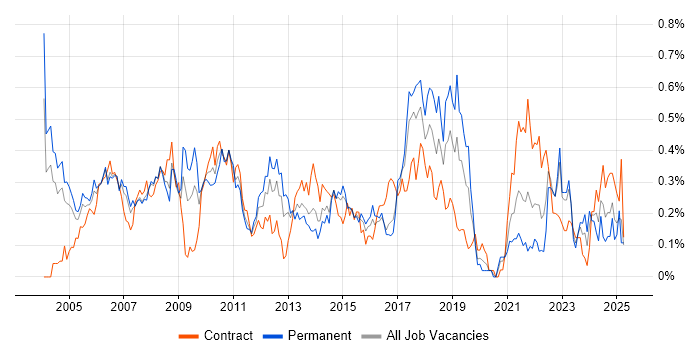 Job vacancy trend for EPoS in Berkshire