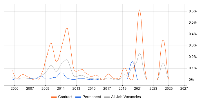 Ericsson Engineer job vacancy trend in Berkshire
