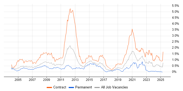 Job vacancy trend for Ericsson in Berkshire