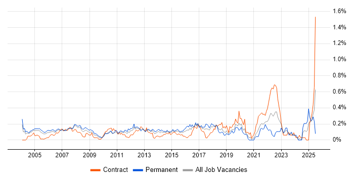 Job vacancy trend for ERP Manager in Berkshire