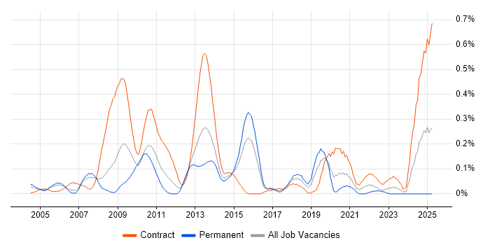 Job vacancy trend for ERwin in Berkshire