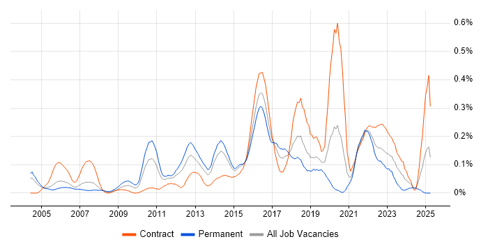Job vacancy trend for Escalation Management in Berkshire Job vacancy trend for Escalation Management in Berkshire