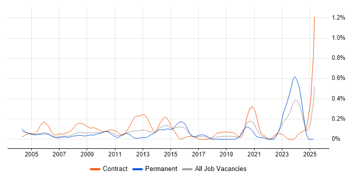 Job vacancy trend for ESRI in Berkshire