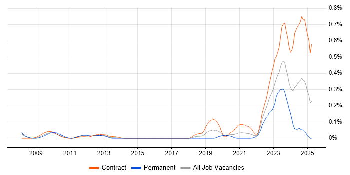 Job vacancy trend for Ethernet VPN in Berkshire Job vacancy trend for Ethernet VPN in Berkshire