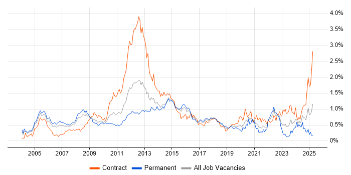 Job vacancy trend for Ethernet in Berkshire Job vacancy trend for Ethernet in Berkshire