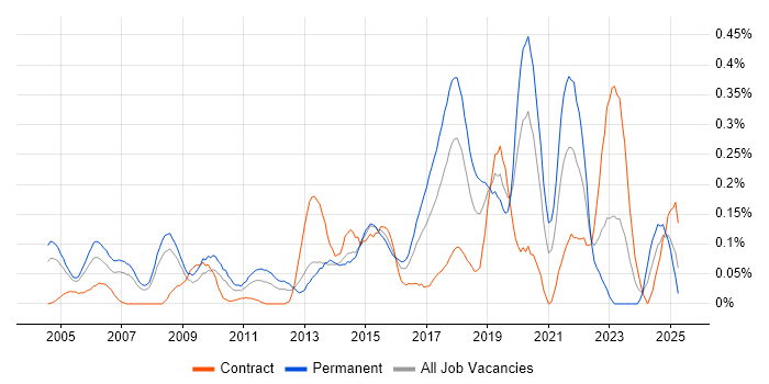 Job vacancy trend for Ethical Hacking in Berkshire Job vacancy trend for Ethical Hacking in Berkshire