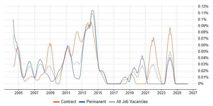 ETL Consultant job vacancy trend in Berkshire