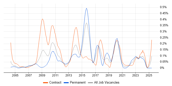 Job vacancy trend for ETL Development in Berkshire Job vacancy trend for ETL Development in Berkshire