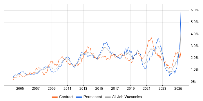 Job vacancy trend for ETL in Berkshire Job vacancy trend for ETL in Berkshire