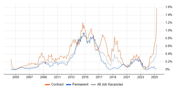 Job vacancy trend for eTOM in Berkshire Job vacancy trend for eTOM in Berkshire