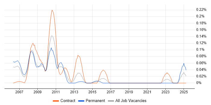 Job vacancy trend for ETRM in Berkshire Job vacancy trend for ETRM in Berkshire